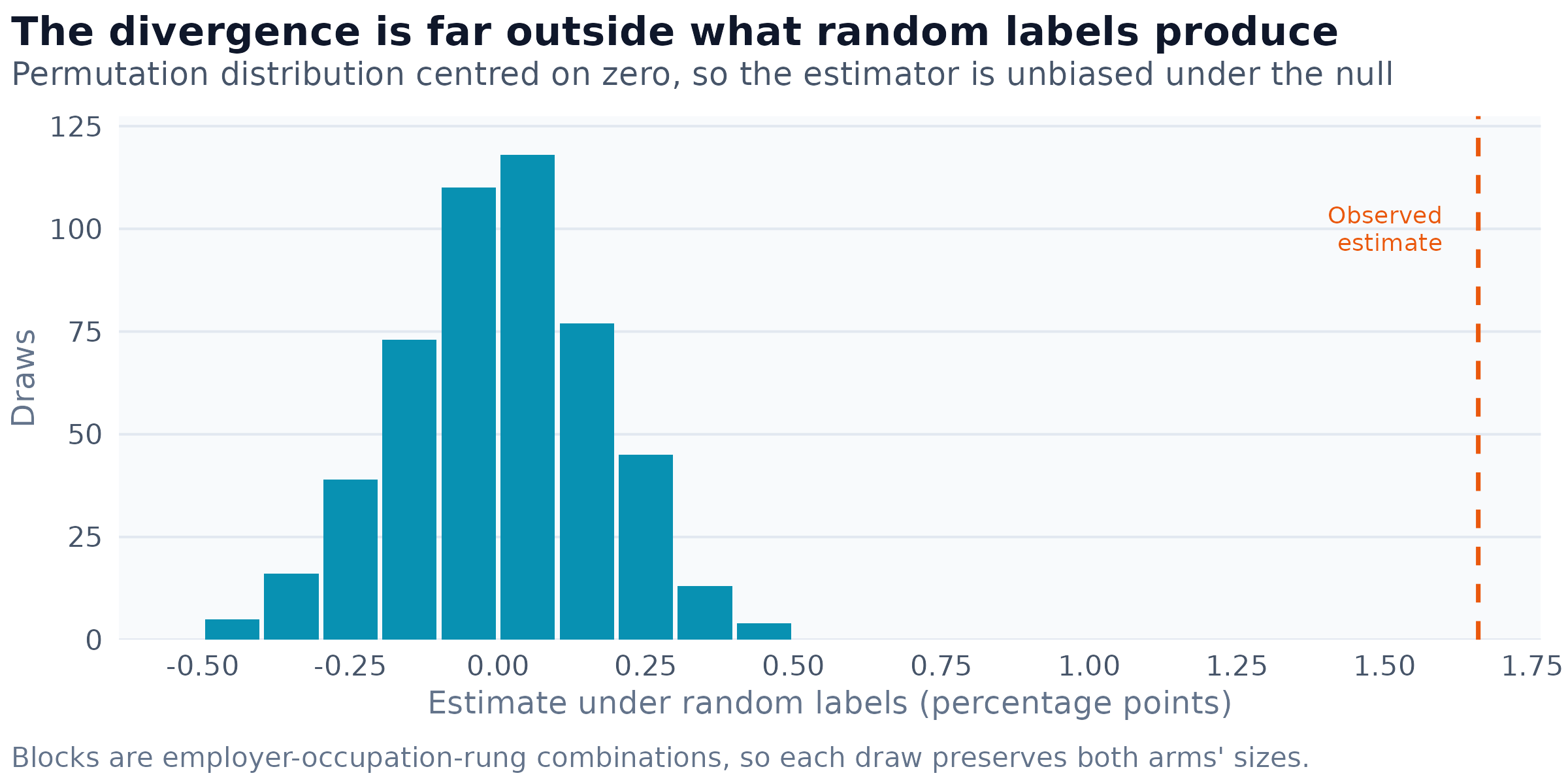 Distribution of the estimator under 500 random reassignments of the junior and senior labels across 1,433,634 employer-occupation-rung blocks, Mar-Jul. The dashed line is the observed estimate. No draw reaches it, so the randomization p-value is below one in 500.